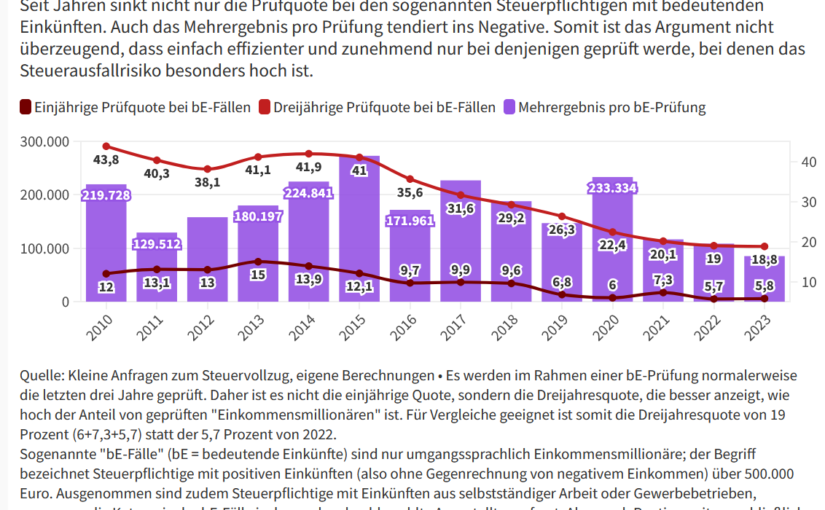 Steuerprüfungen bei Einkommensmillionären: Prüfquote UND Mehreinnahmen pro Prüfung sinken
